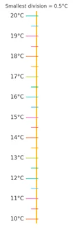 Thermometer scale between 10°C and 20°C with 0.5°C divisions