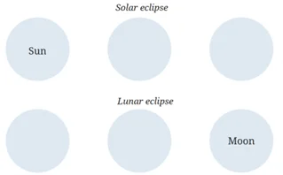 Blank circles to show positions of Sun, Moon, and Earth during solar and lunar eclipses