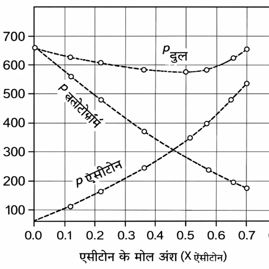 Acetone Chloroform vapour pressure graph