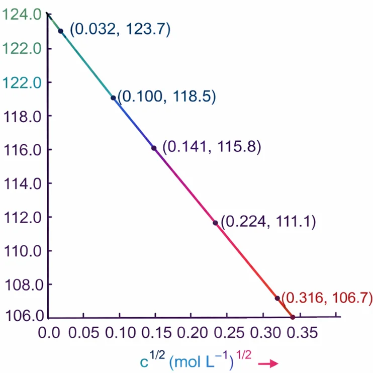 Λm vs √c graph