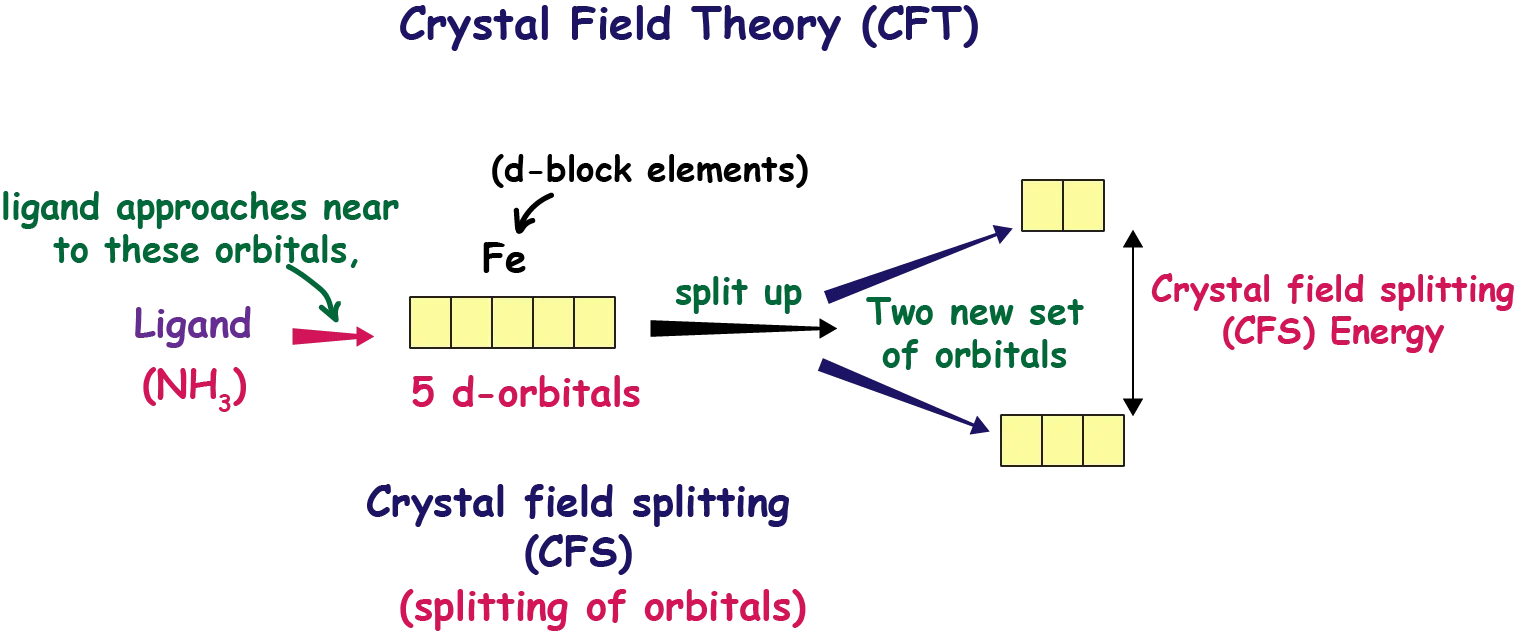 Octahedral crystal field splitting diagram (t2g and eg)